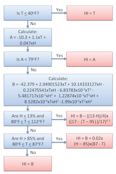 heat index algorithm