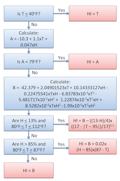 heat index algorithm