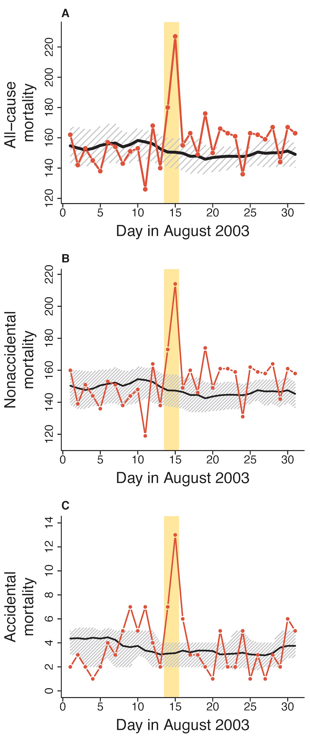 mortality during power outage