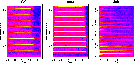 Spectrogram