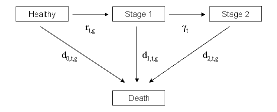 Figure: Multi-stage probablistic model for the incidence and progression of Alzheimer's disease