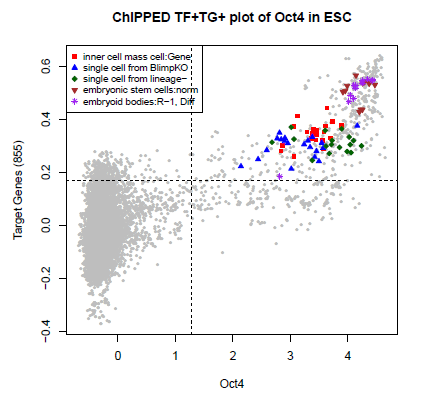 Oct4 ChIP-PED Scatterplot